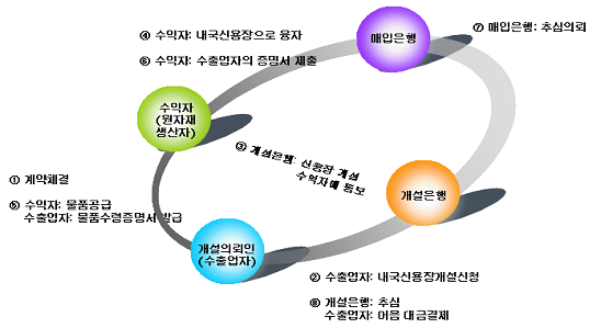 내국신용장 개설절차도